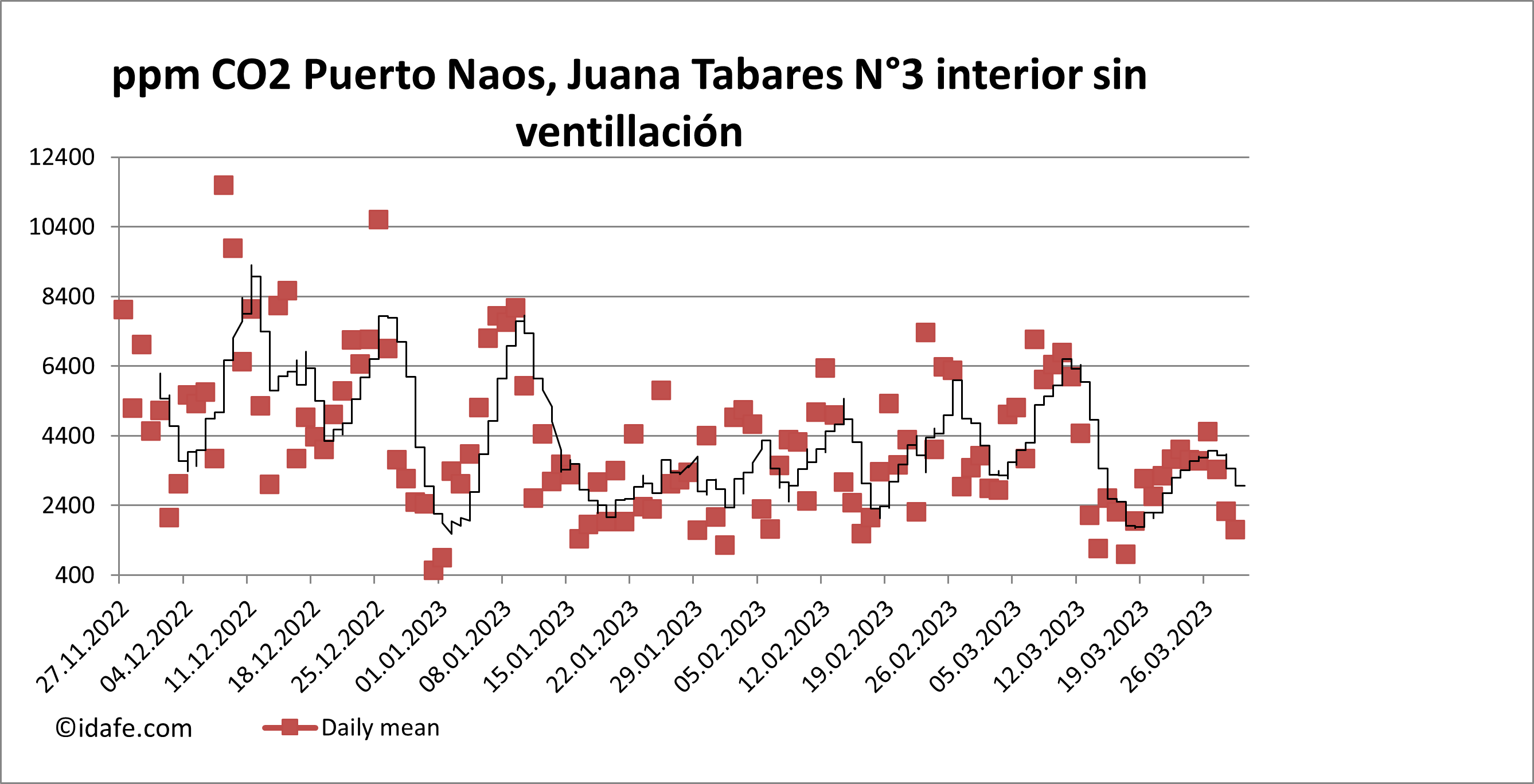 CO2 in Puerto Naos